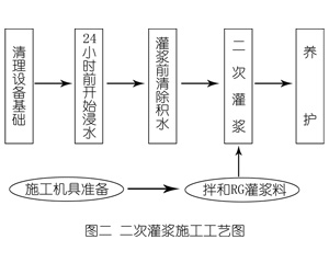 白塔灌浆料施工工艺—文字完整版